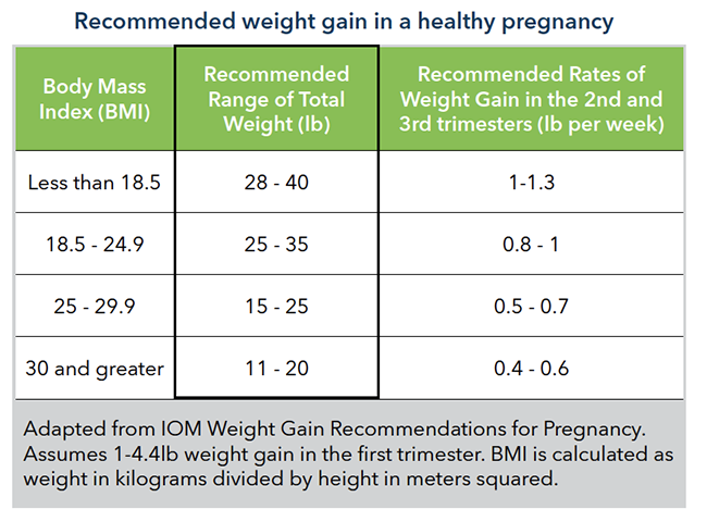 Recommended weight gain in a healthy pregnancy chart