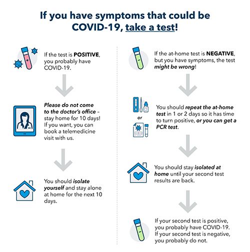 If you have symptoms that could be COVID-19, take a test! Flow chart: If you have symptoms that could be COVID-19, take a test!