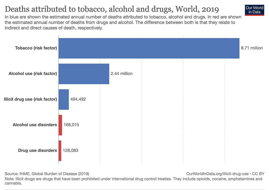 A bar chart showing 8.71 million deaths from tobacco, 2.44 million deaths from alcohol, 494,492 deaths from illicit drug use, and between 128,000 and 168,000 deaths from alcohol and drug use disorders globally in 2019.