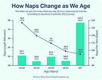 Graph depicting how Naps change as we age