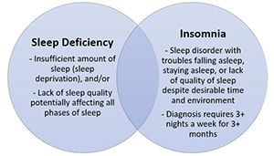 Venn Diagram for Sleep Deficiency and Insomnia