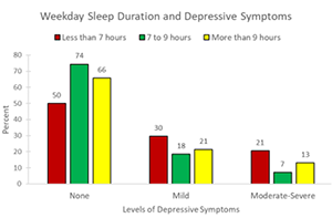 Graph depicting weekday sleep duration and depressive symptoms