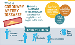 Diagram titled "What is Coronary Artery Disease"