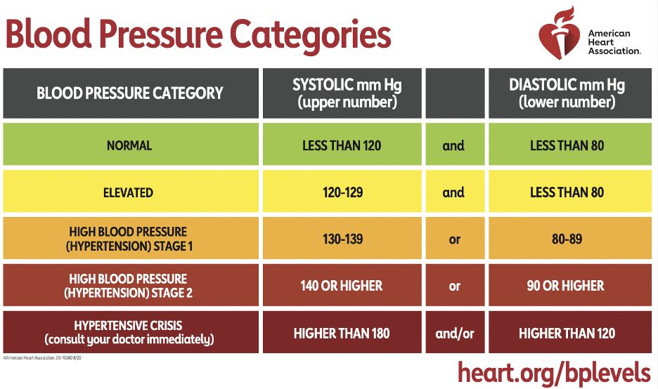 Blood Pressure categories image