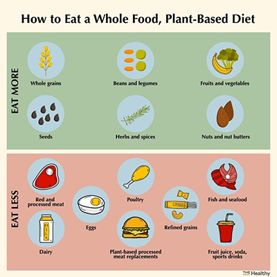 How to eat a whole food, plant based diet diagram